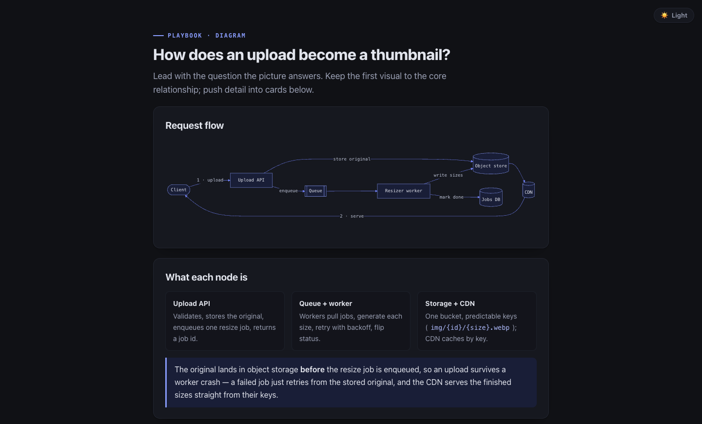 Diagram playbook artifact, dark mode: a request-flow Mermaid graph with component cards.