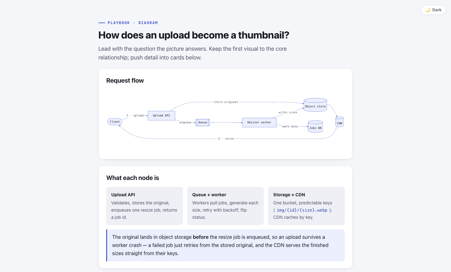 Diagram playbook artifact, light mode: a request-flow Mermaid graph with component cards.
